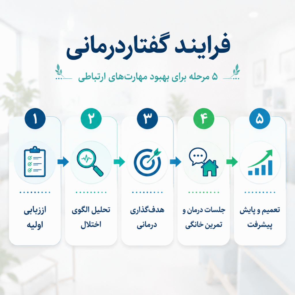 مسیر پنج‌مرحله‌ای درمان در ذهن پویا